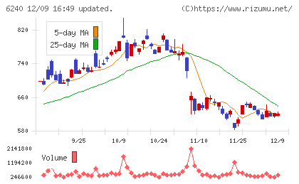 ヤマシンフィルタチャート