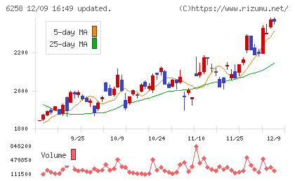 平田機工チャート