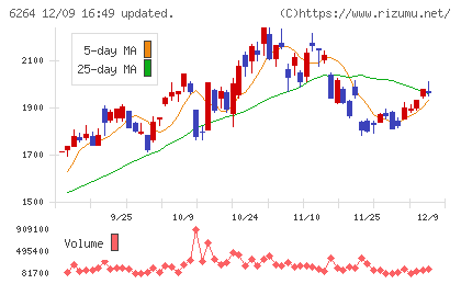 マルマエチャート