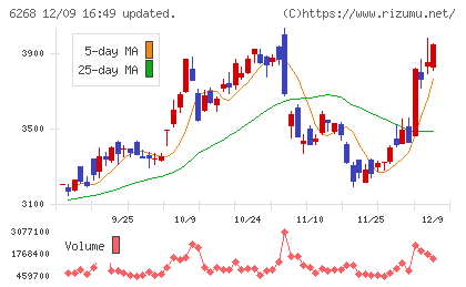 ナブテスコチャート