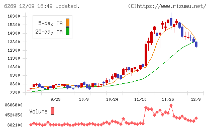三井海洋開発チャート
