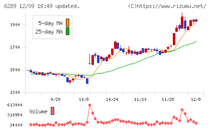 技研製作所チャート