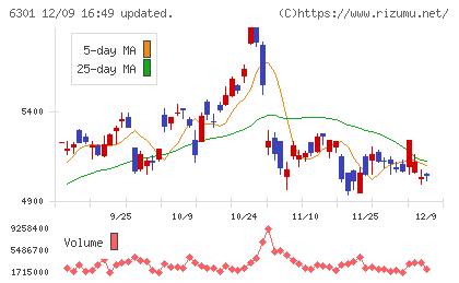 コマツチャート