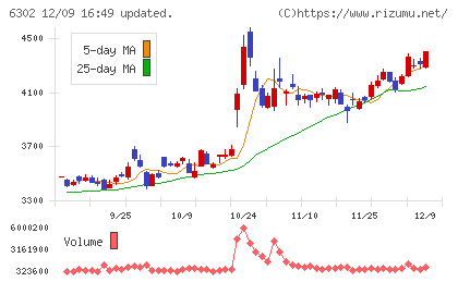 住友重機械工業チャート