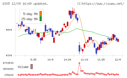 日立建機チャート