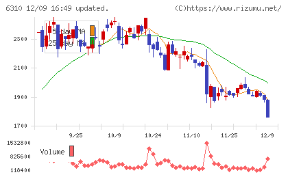 井関農機チャート