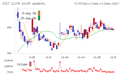 北川精機チャート