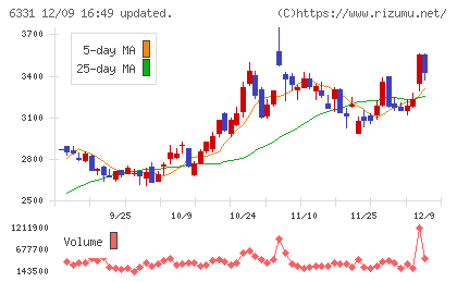 三菱化工機チャート