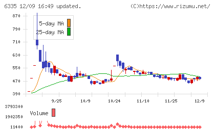 東京機械製作所チャート