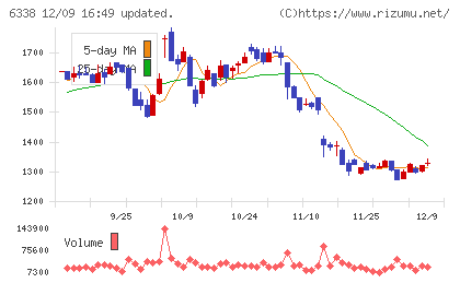 タカトリチャート