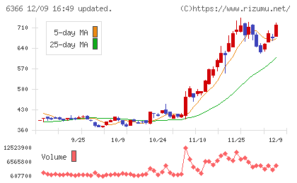 千代田化工建設チャート