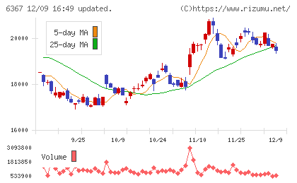 ダイキン工業チャート