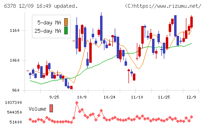木村化工機チャート