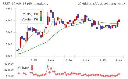 サムコチャート