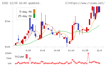 ヤマダコーポレーションチャート