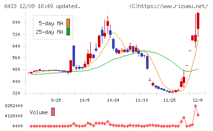 ヒーハイストチャート