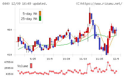 ＪＵＫＩチャート