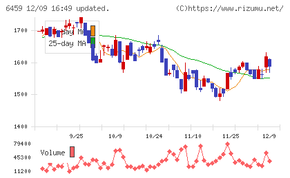 大和冷機工業チャート