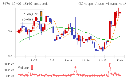 大豊工業チャート