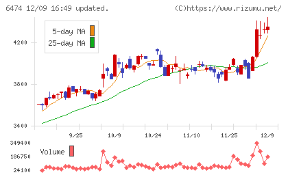 不二越チャート