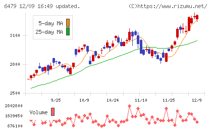 ミネベアミツミチャート