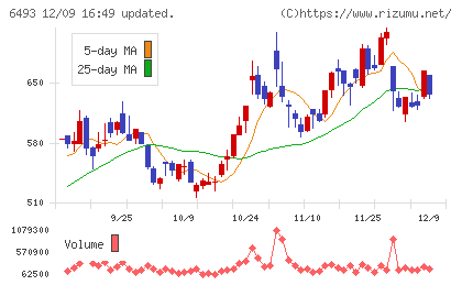 ＮＩＴＴＡＮチャート
