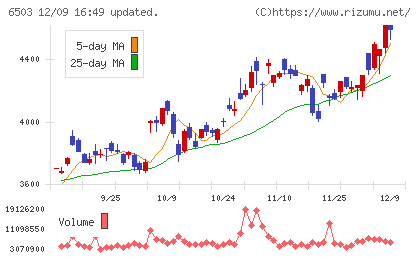 三菱電機チャート