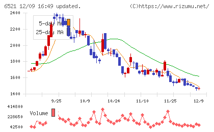 オキサイドチャート