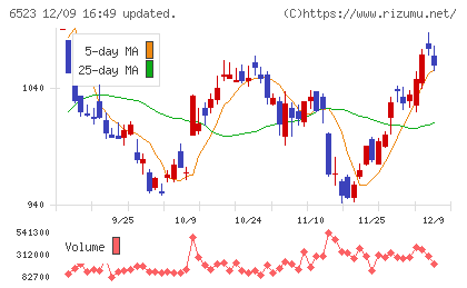 PHCホールディングスチャート