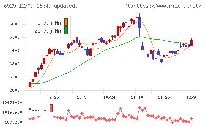 ＫＯＫＵＳＡＩ　ＥＬＥＣＴＲＩＣチャート