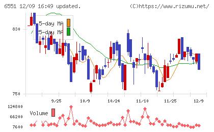 ツナググループ・ホールディングスチャート