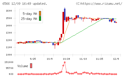 要興業チャート