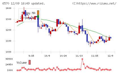 共和コーポレーションチャート