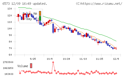 アジャイルメディア・ネットワークチャート