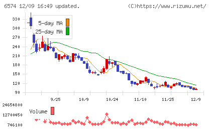 コンヴァノチャート