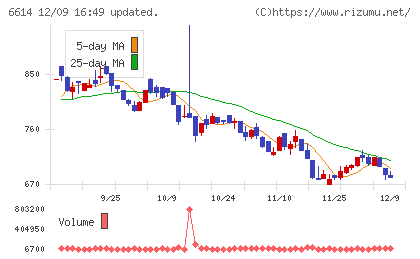 シキノハイテックチャート