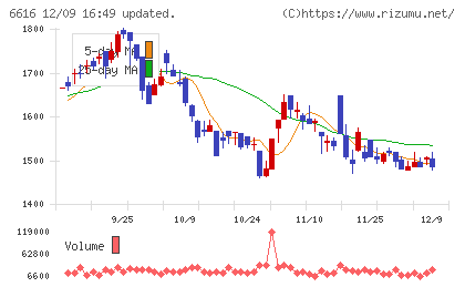 トレックス・セミコンダクターチャート