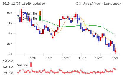 ダブル・スコープチャート