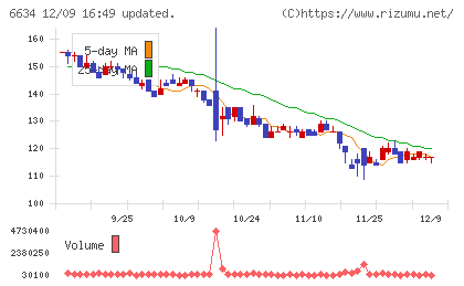 ネクスグループチャート