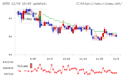 メディアリンクスチャート