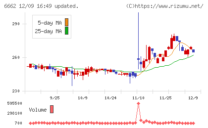 ユビテックチャート