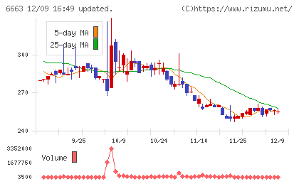 太洋テクノレックスチャート