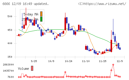 リバーエレテックチャート