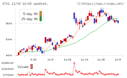 ＮＥＣチャート