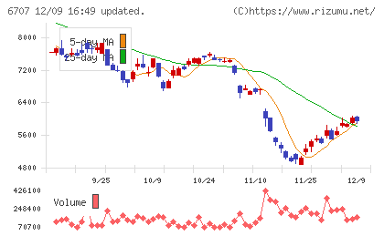 サンケン電気チャート