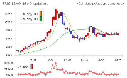 サン電子チャート