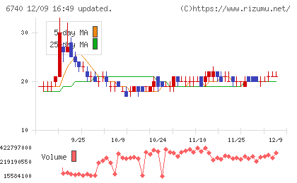 ジャパンディスプレイチャート