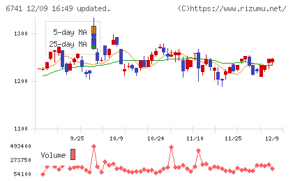 日本信号チャート