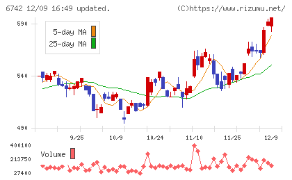 京三製作所チャート