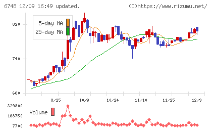 星和電機チャート